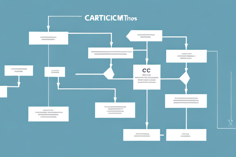 A process flow chart with arrows and boxes to represent the steps involved in obtaining cmmc certification